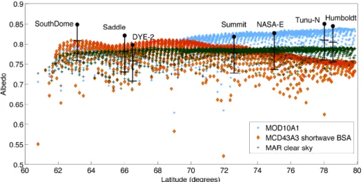 Figure 5. 2000–2012 mean JJA albedo (unitless) for the MAR accumulation zone vs. latitude, for MOD10A1, MCD43A3 BSA SW, MAR v3.2 clear-sky, and GC-Net station data (black circles) for stations with a record spanning at least seven years of the 2000–2012 pe