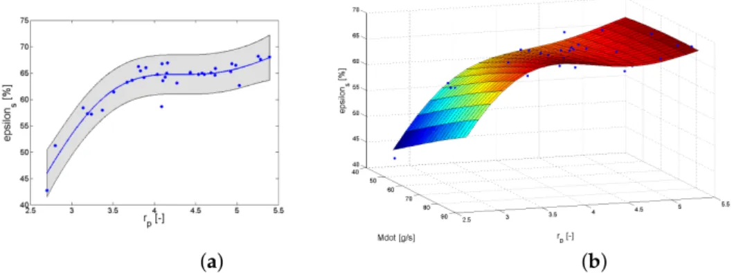 Figure 9. GP regression of the expander efficiency as a function of (a) one input or (b) two inputs.