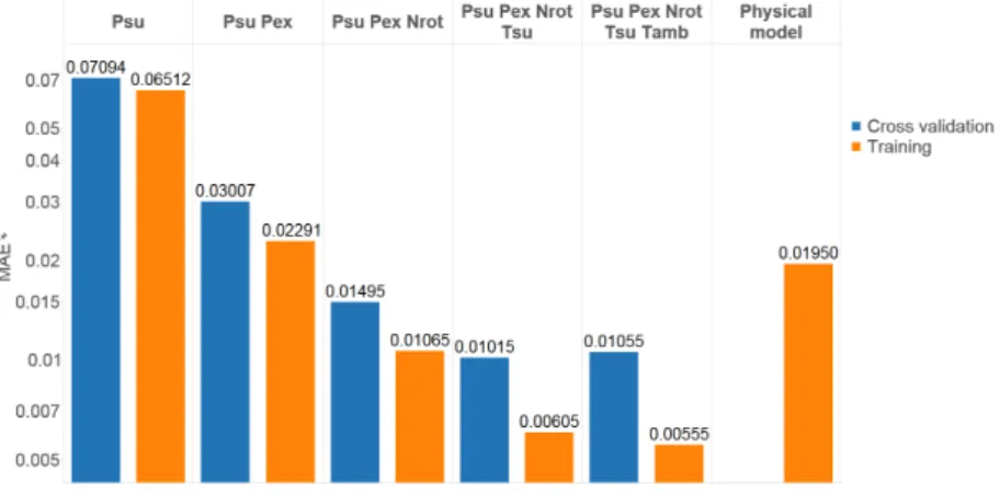 Figure 10. Mean absolute error (MAE) for different combinations of inputs and for the physical model.
