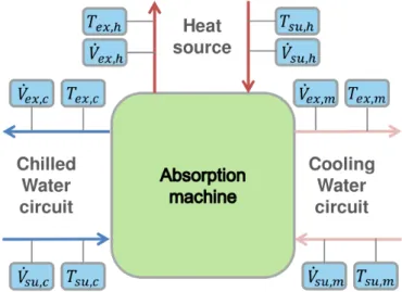 Figure 11. Schematic view of the inputs/outputs of an absorption machine.