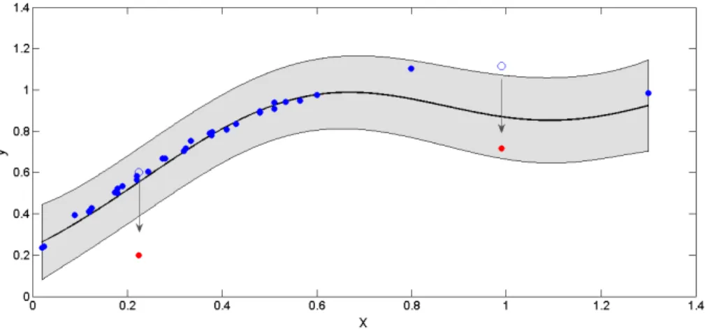 Figure 4. Effect of two outliers (red) on the Gaussian processes regression.