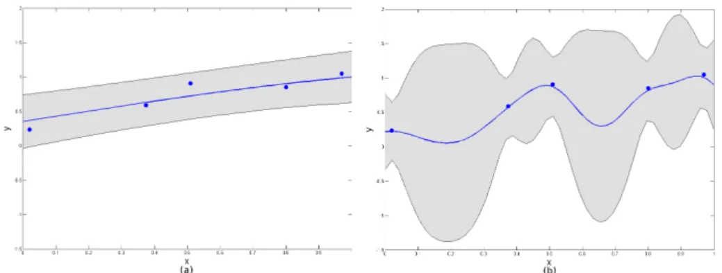 Figure 5. Gaussian processes fit with two length-scales: (a) 1.6 and (b) 0.08.