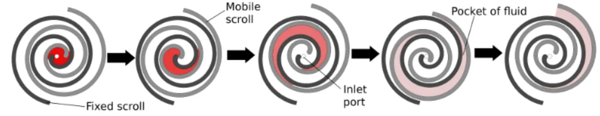 Figure 7. Working principle of a scroll expander.