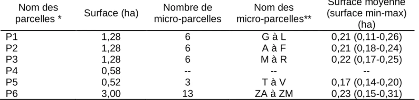 Tableau 2. Description des parcelles et micro-parcelles 
