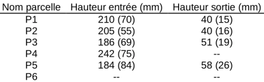 Tableau 7. Hauteurs d'herbe (+/- écart-type) en millimètres à l'entrée et à la sortie des animaux sur les  différentes parcelles expérimentales 