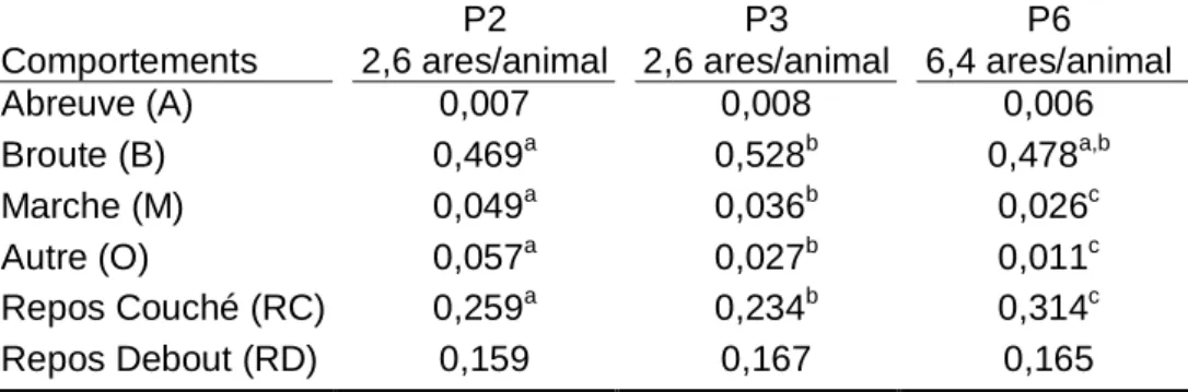 Tableau 11. Fréquence des comportements observés des animaux du Troupeau M sur les parcelles P1 et  P5, i.e