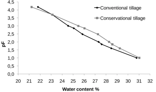 Figure 1: Soils’ retention curves under conventional tillage and conservational tillage  (6 th  year of tillage differentiation)