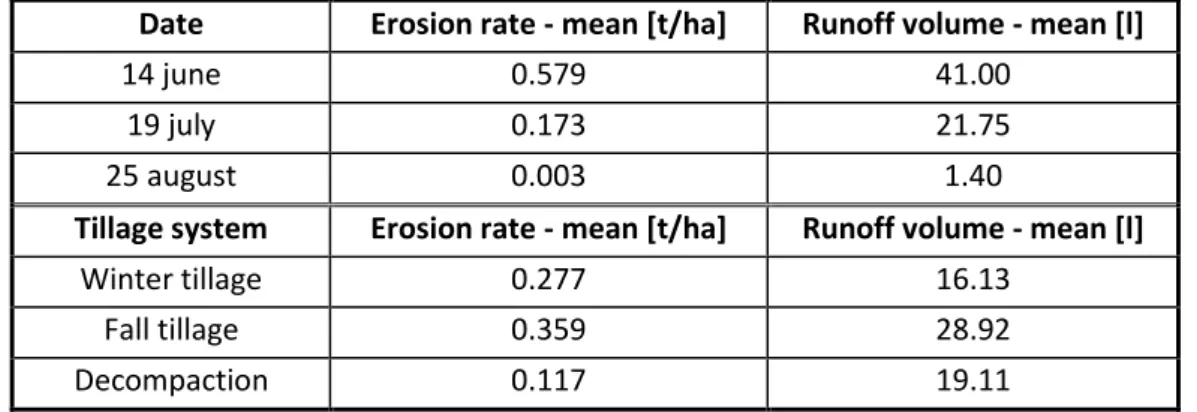 Table 1. Results in term of mean erosion rate and mean runoff volume  for  sugar  beet  for  the  three  tillage  systems  and  the  3  dates  of  rainfall  simulation (site 2).