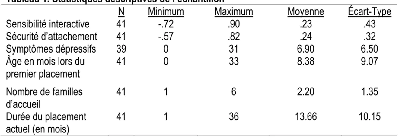 Tableau 1. Statistiques descriptives de l’échantillon 