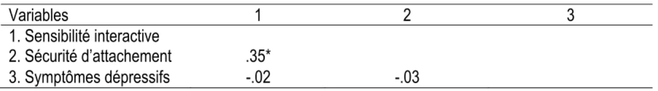 Tableau 2. Corrélations de Pearson entre la sensibilité interactive, la sécurité d’attachement  et les symptômes de dépression 