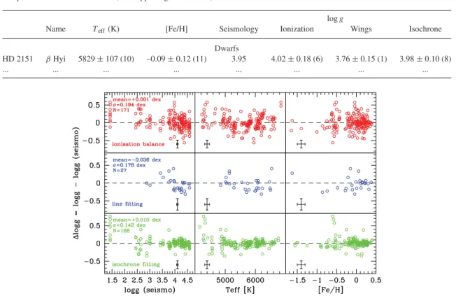 Table 2. Mean effective temperature, iron content and surface gravities from the four different methods for the stars in Table 1