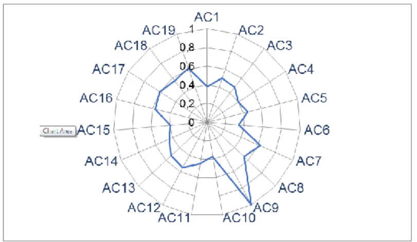 Figure 1. Value of each indicator in adaptive capacity index of households 