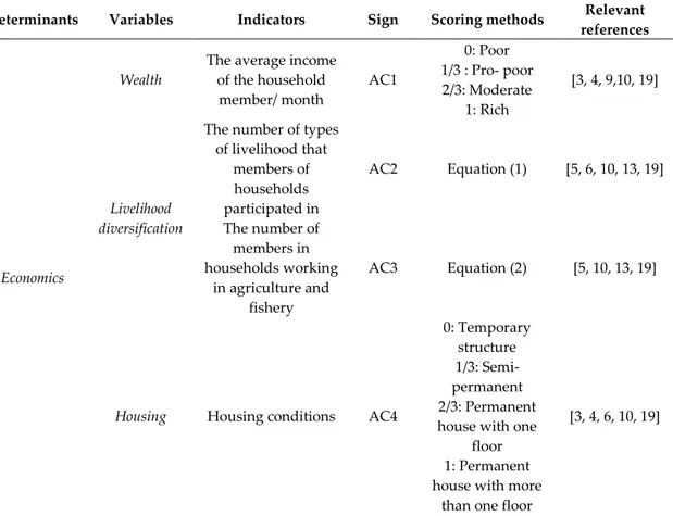 Table 1. Indicators of the adaptive capacity of households to CC in Quang Dien district                                                     and scoring methods 