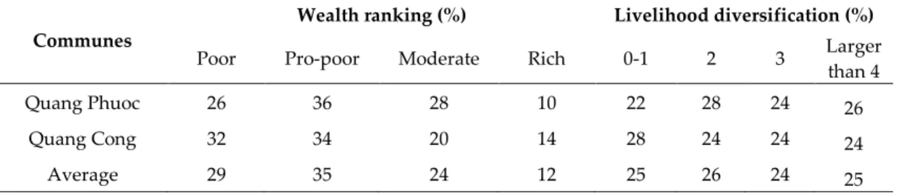 Table 3. Wealth ranking and livelihood diversification of households 