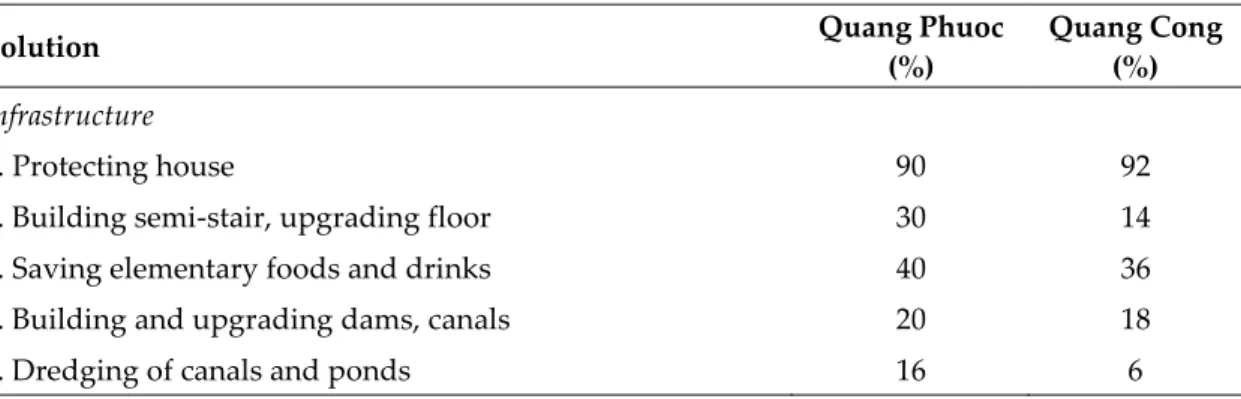 Table 4. Solutions to mitigate and adapt to natural disasters and CC 