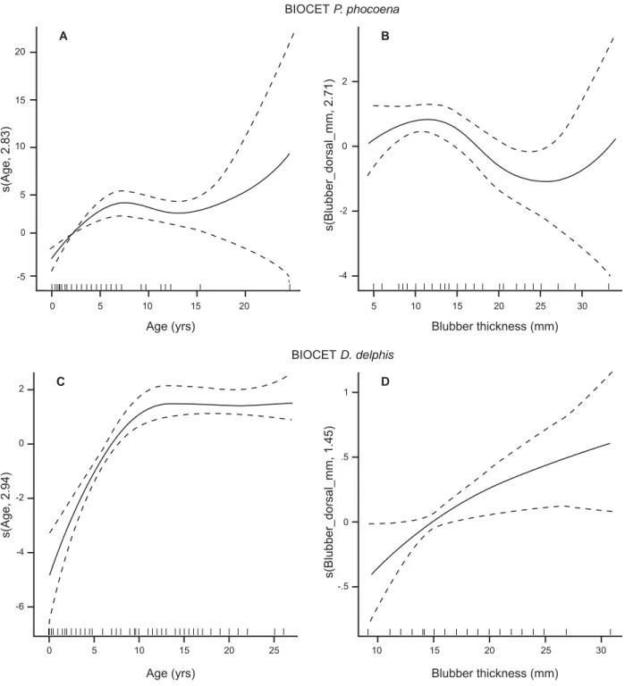 Fig. 3.  Smoothers for partial effects of explanatory variables on total number of corpora albicantia: (A) age (n = 88) and  (B) dorsal blubber thickness (n = 81) in BIOCET P