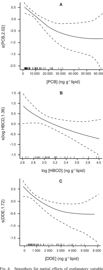 Fig. 4.  Smoothers for partial effects of explanatory variables  on total number of corpora albicantia in ovaries of  BIOCET  P