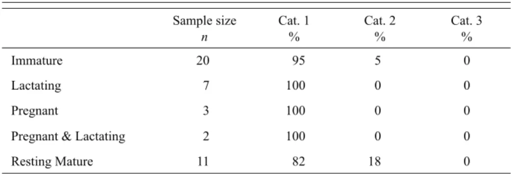 Table 1.   Percentage  of D. delphis  (n = 43) in three health status categories in the control  group study