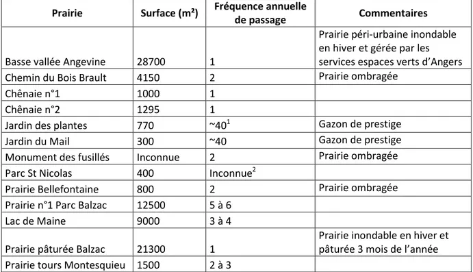 Tableau 2: Caractéristiques des prairies ayant fait l'objet de relevé sur Angers.