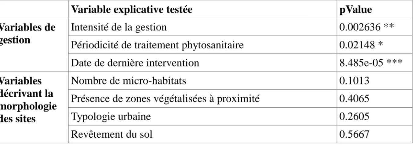 Tableau 8: Présentation des résultats des tests d'ANOVA menés sur différentes variables 