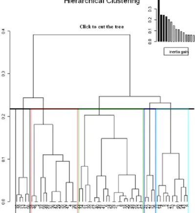 Figure 6: Dendrogramme de l'HCPC sur les variables décrivant la morphologie des sites 