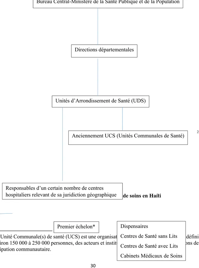 Figure 5 : Organigramme du système de santé Haïtien - Volet organisationnel 