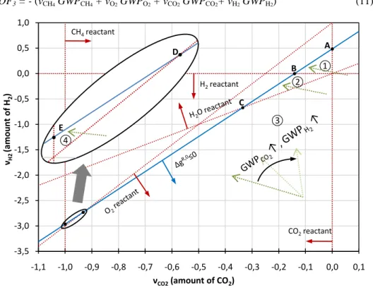 Figure 1: Solution space of (MI)LP for methanol synthesis with CO 2  as a potential feedstock
