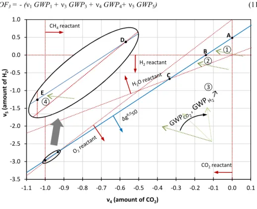Figure 1: Solution space of (MI)LP for methanol synthesis with CO 2  as a potential feedstock