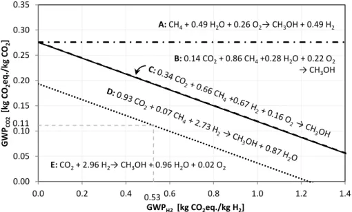 Figure 2: Environmentally optimal reactions as a function of the GWP of CO 2  and H 2 