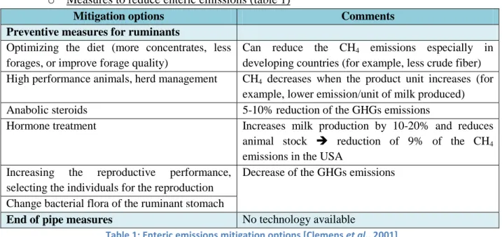 Table 1: Enteric emissions mitigation options [Clemens et al., 2001] 