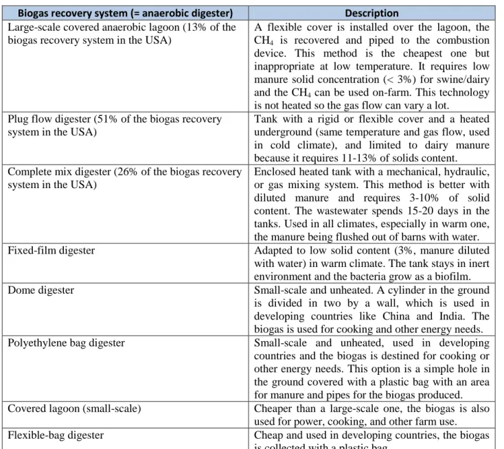 Table 3: The biogas recovery systems (or anaerobic digesters). Source: USEPA a 2006 and AgSTAR no date 