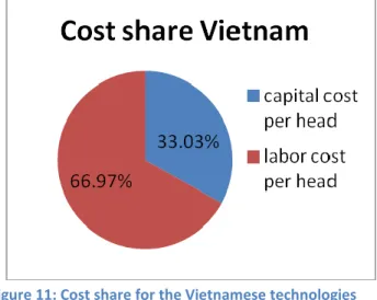 Figure 11: Cost share for the Vietnamese technologies 