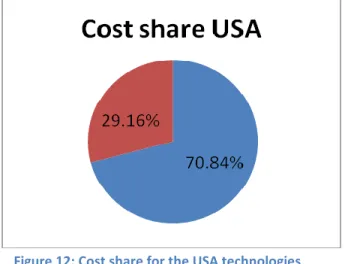 Figure 12: Cost share for the USA technologies 