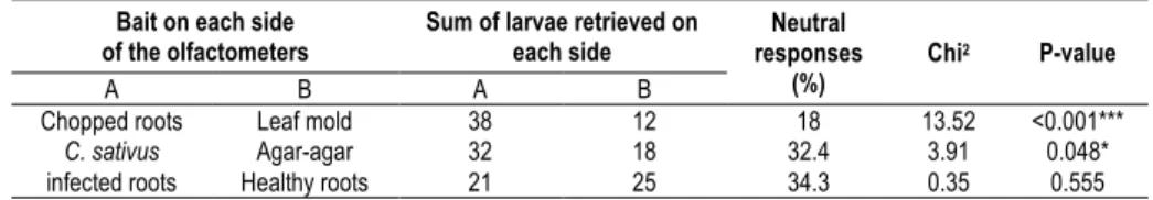 Table  1.  Amount  of  wireworms  retrieved  on  in  each  side  of  the  olfactometers  for  all  behavioral tests and statistical values associated to the Chi 2 -Goodness-of-fit tests
