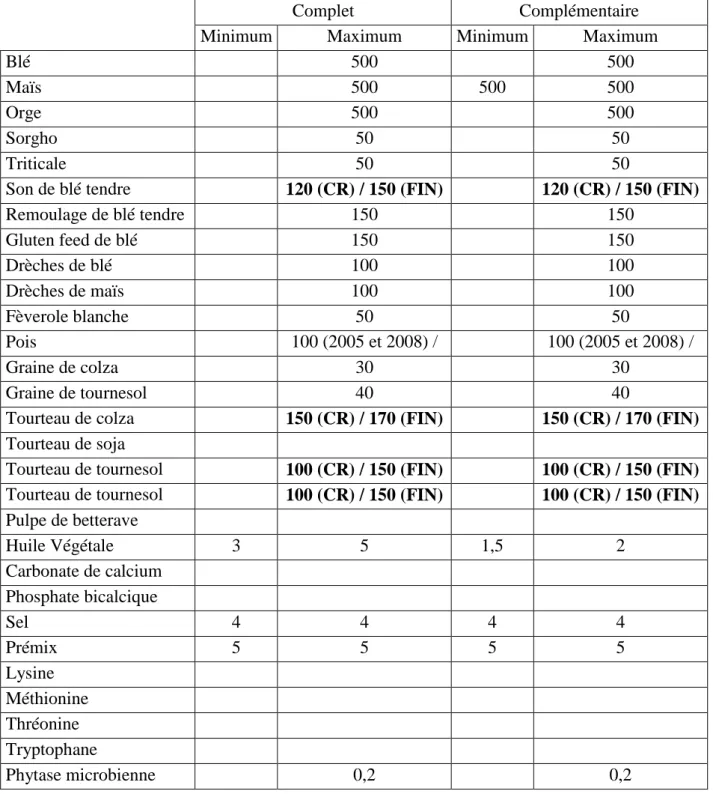 Tableau 3 - Contraintes d’incorporation sur les matières premières imposées lors de la  formulation des aliments (en kg/T d’aliment)