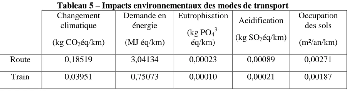 Tableau 5 – Impacts environnementaux des modes de transport     Changement climatique (kg CO 2 éq/km)  Demande en énergie  (MJ éq/km)  Eutrophisation  (kg PO43-éq/km)  Acidification  (kg SO2 éq/km)  Occupation des sols  (m²/an/km)  Route  0,18519  3,04134 