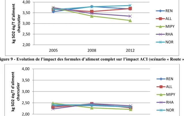 Figure 10 - Evolution de l’impact des formules d’aliment complémentaire sur l’impact ACI (scénario 