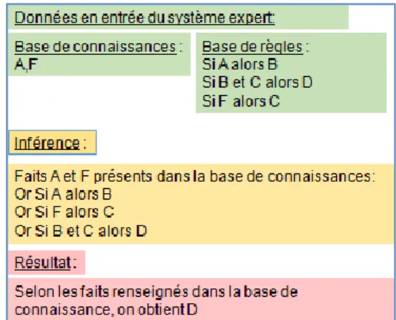 Figure 2 : Illustration du mécanisme d'inférence 