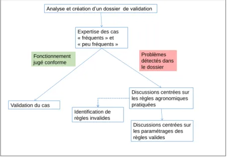 Figure 6 : Déroulement d'une interview de validation 