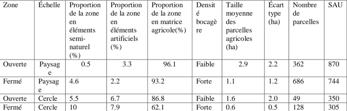 Tableau 3 : Comparaison des deux paysages 