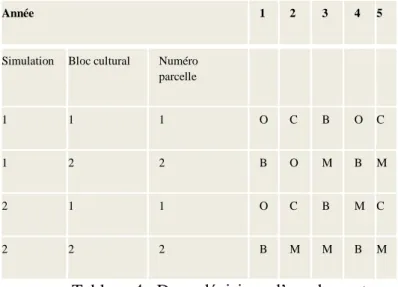 Tableau 4 : Deux décisions d’assolement  