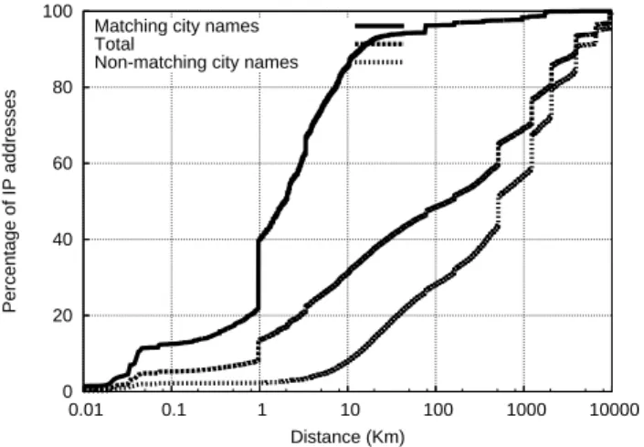 Fig. 1. Difference in location between Maxmind and Hexasoft.