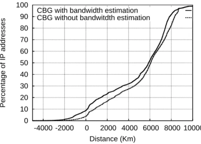 Fig. 3. Distance between the database results and the border of the CBG confidence region (Max- (Max-mind dataset).