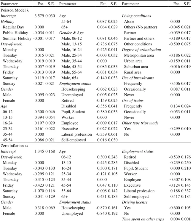 TABLE 5  ZIP Regression Parameter Estimates for Travel Time Expenditure on Shopping Trips 5 