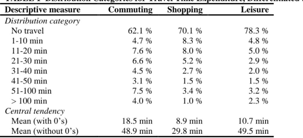 TABLE 1  Distribution Categories for Travel Time Expenditure, Differentiated by Trip Motive  Descriptive measure  Commuting  Shopping  Leisure