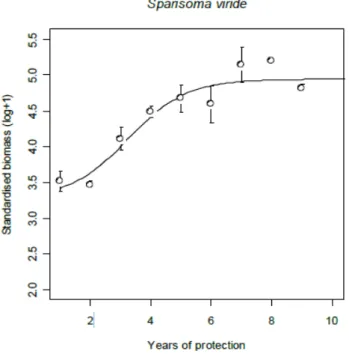 Figure 2 : Changes in biomass of Sparisoma viride between 1990 and 1998 (from O’Farrell, 2011)  biomass is given is relative abundance to the first observation 