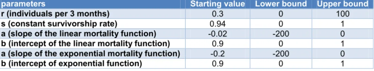 Table 2: Starting points of the values to optimise and their constrained bounds 