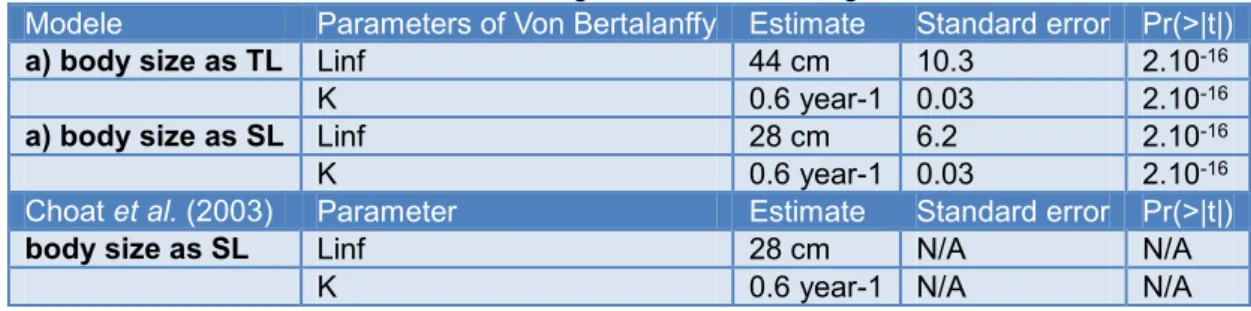 Table 3: Results of the non-linear regression of size-at-age data, in SL and in TL Modele Parameters of Von Bertalanffy Estimate Standard error   Pr(&gt;|t|) 