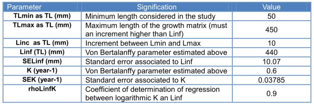 Table 4 summaries all the necessary inputs values to calculate the growth transition matrix