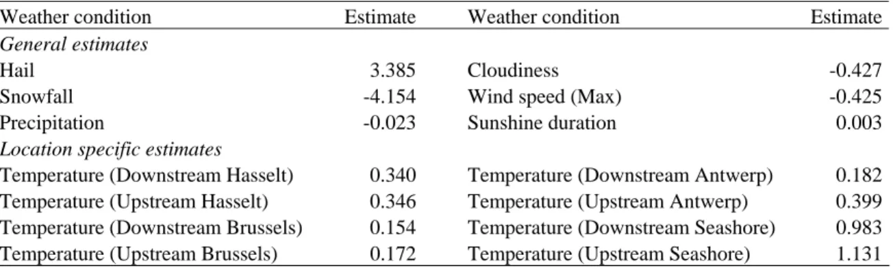 TABLE 5  Parameter estimates for Overall Traffic Intensity Model 